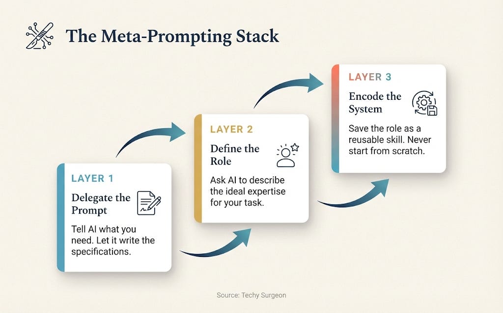 Stop Prompting, Start System Building