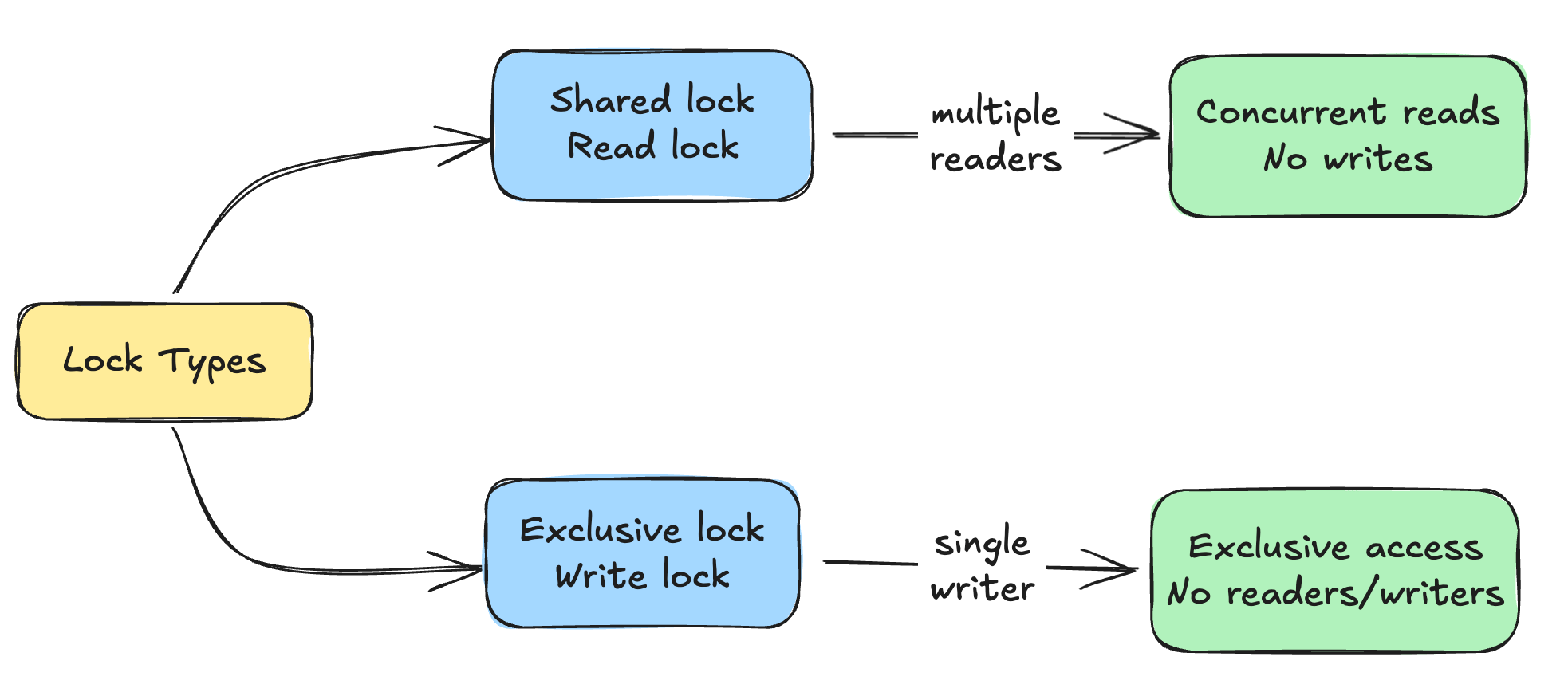 Concurrency Controls : Pessimistic vs Optimistic