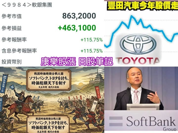 可能是錢和顯示的文字是「 <9984 <9984>軟銀集團 參考市值 參考損益 863,2000 +463,1000 參考報酬率 豐田汽車今年股價走 +115.75% JAD 含息參考報酬率 +115.75% 投資幣別康樂股漲日股筆記 康樂股目股筆記TOYOTA 日股筆 投資幣別 康樂股漲 戦国時価總額合之圖 ソフトバンク、トヨタを討ち、 時価総額天下を制す 天正年間 天正年間　現代の奇跡 現代の奇跡 戰国時価總额合之圖 ソフトバンク、トヨタを討ち、 時価総額天下を制す 天正年間 現代の奇跡 SoftBank Group 」的圖像