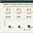 Annual costs for W&M in-state undergrad will top $46K by 2028; out-of-state over $74K