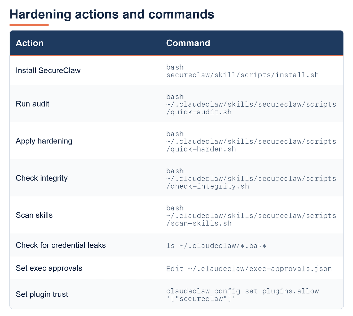 Quick-reference table of SecureClaw hardening commands and what each does: install the tool, run the audit, apply hardening, check integrity baselines, scan skills, check for credential-leaking backup files, set exec approvals, and set plugin trust. All commands target ~/.openclaw/skills/secureclaw/scripts/.