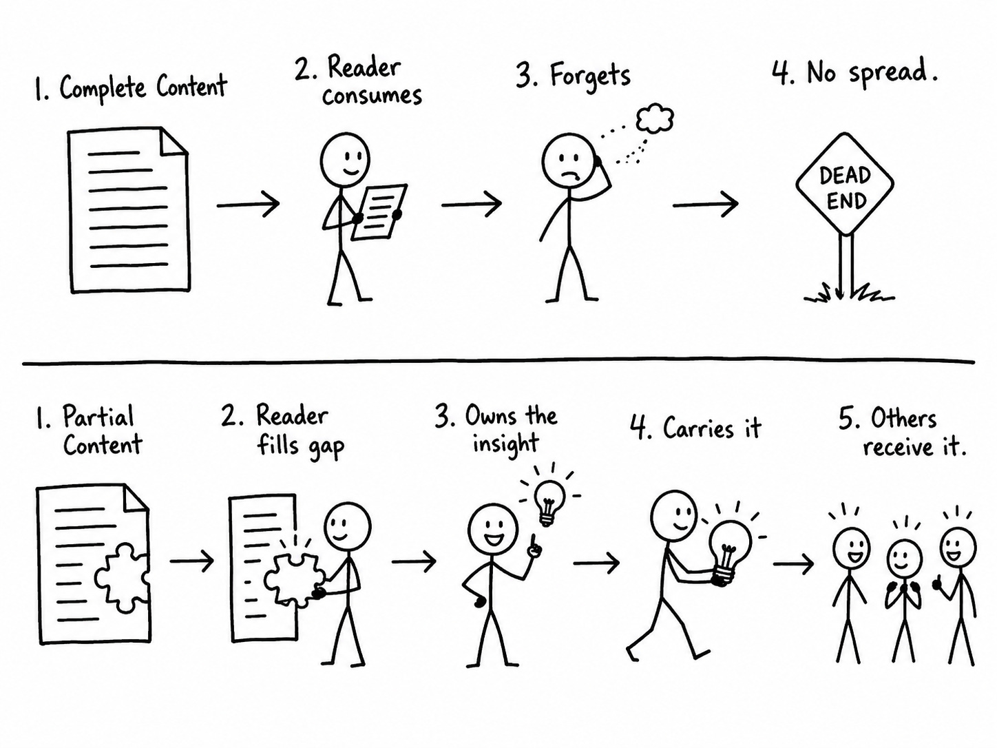 Two-row hand-drawn diagram contrasting content outcomes. Top row: complete content leads through reader consumption to forgetting to a dead-end sign. Bottom row: partial content with a puzzle-piece gap leads reader to fill the gap, own the insight, carry it forward, and share it with others. Illustrates how engineered friction drives idea propagation where frictionless complete content fails.