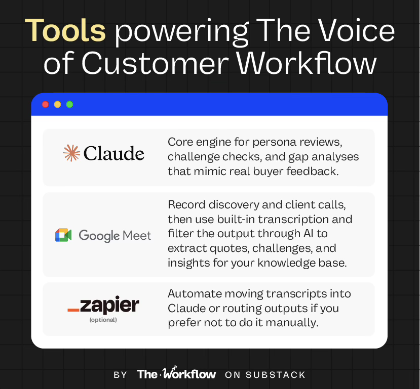 Visual of tools powering the Voice of Customer Workflow that support How to create customer-centric B2B content that sells (2025).