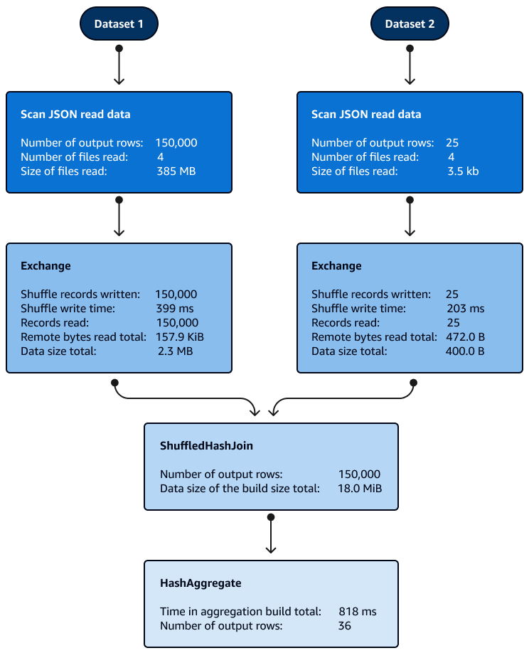 Phases of the Shuffle Hash join: Scan JSON read data, exchange, ShuffleHashJoin, and Hash Aggregate