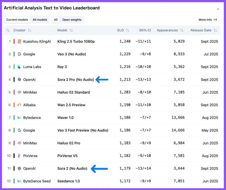 Leaderboard table titled Artificial Analysis Text to Video Leaderboard with purple header and filters for current models, all open weights, ELO, 95 percent appearances, and more info. Columns include creator, model, ELO score with confidence interval, 95 percent appearances, and release date. Top entry is Kuaishou Kling 2.5 Turbo 1080p at 1.248 ELO with 11 percent appearances from September 2025. Second is Google Labs Veo 3 No Audio at 1.229 ELO with 18 percent from July 2025. Third is Luma Labs Ray 3 No Audio at 1.231 ELO with 13 percent from September 2025. Fourth highlighted is OpenAI Sora 2 Pro No Audio at 1.213 ELO with 13 percent from September 2025. Fifth is MiniMax Hai Luo 02 Standard at 1.203 ELO with 18 percent from July 2025. Other entries include Alibaba Wan 5 Preview, ByteDance Waver 1.0 Preview, Google Veo 3 Fastest No Audio, MiniMax Hai Luo Pro, Pika Labs Pika Verse V5, and ByteDance Seedance 1.0. Arrows point to highlighted rows for OpenAI models.