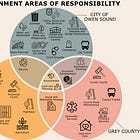 Letter: It's Time to Look to Grey County for Land Use Planning in Owen Sound