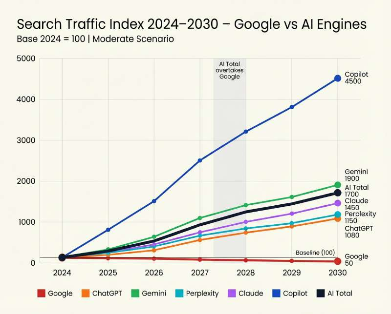 AI Search vs Google: Future Traffic Trends and SEO Insights