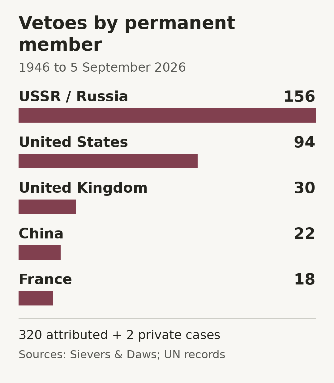 Horizontal bar chart, 1946 to September 5, 2026: USSR/Russia 156, United States 94, United Kingdom 30, China 22, France 18. Attributed totals sum to 320; two private-meeting cases bring the series total to 322. Horizontal bar chart, 1946 to September 5, 2026: USSR/Russia 156, United States 94, United Kingdom 30, China 22, France 18. Attributed totals sum to 320; two private-meeting cases bring the series total to 322.