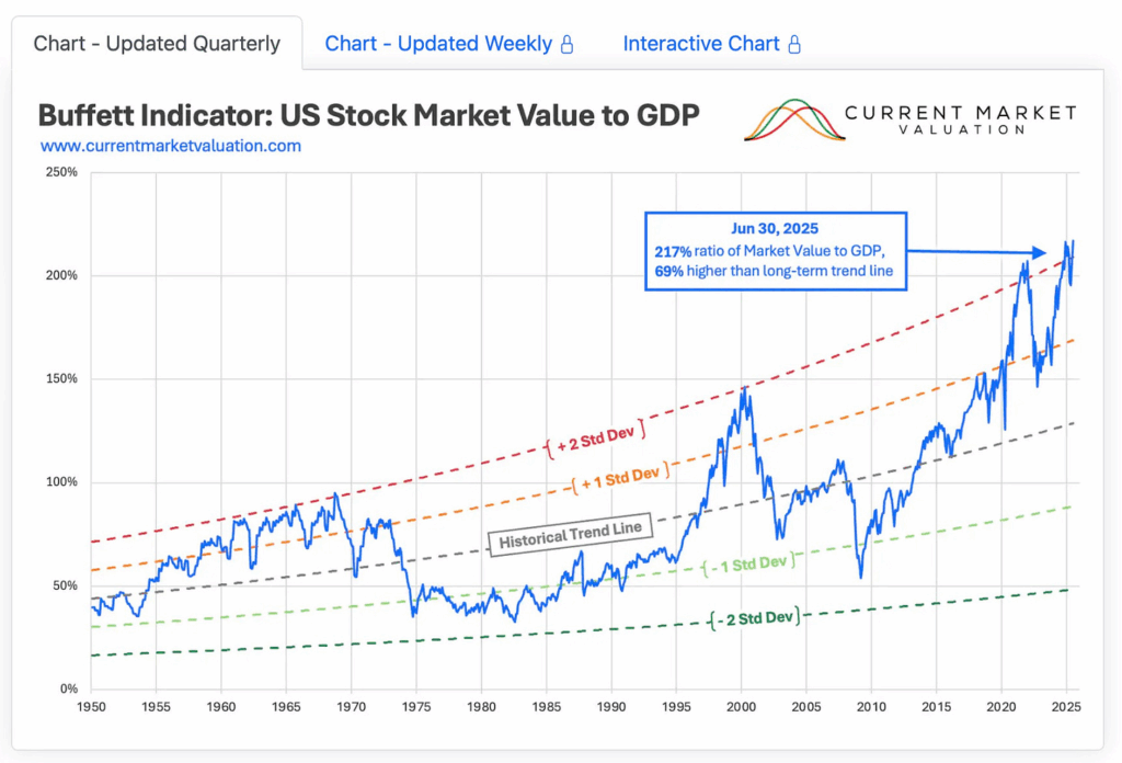 Market Cap to GDP ratio