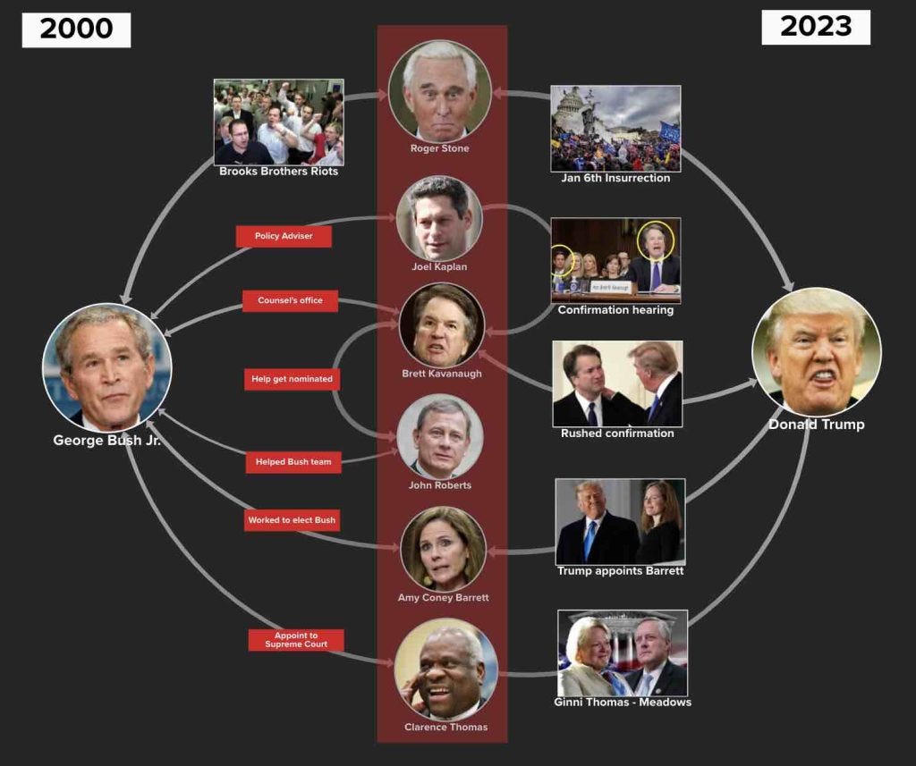John Roberts helped get George Bush Jr. confirmed as president