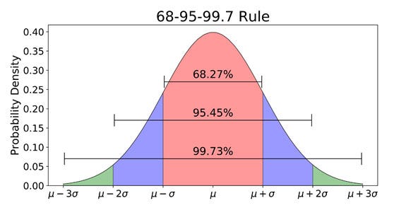 From Average to Advantage: Leveraging the Normal Curve for Data-Driven  Decisions | by burzin wadia | Medium