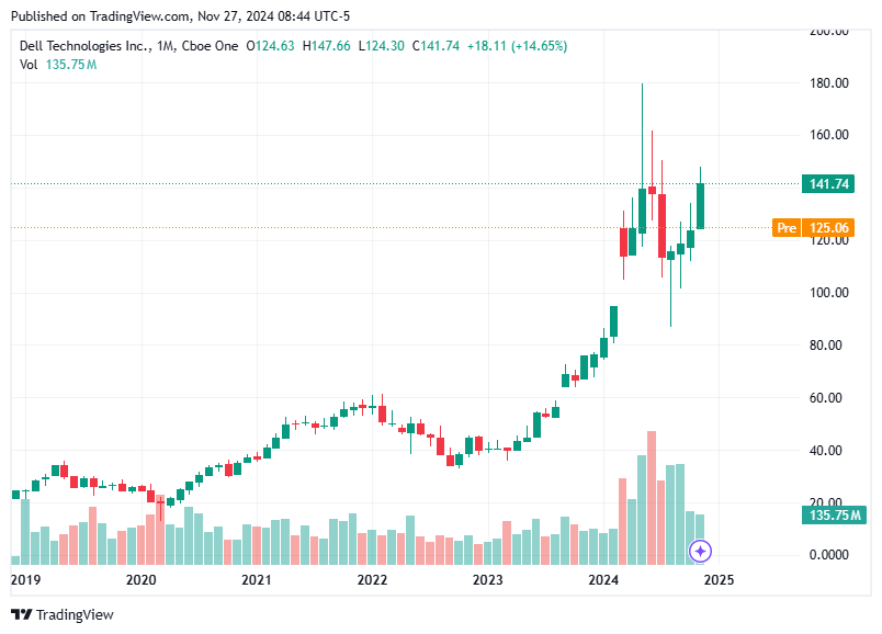 TradingView chart TradingView chart