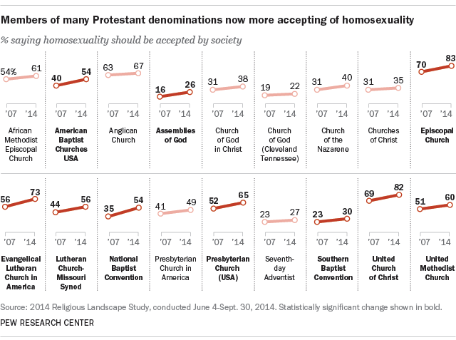 More U.S. Christians OK with homosexuality