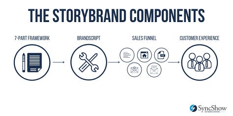 Graphs of popular brand strategy frameworks.