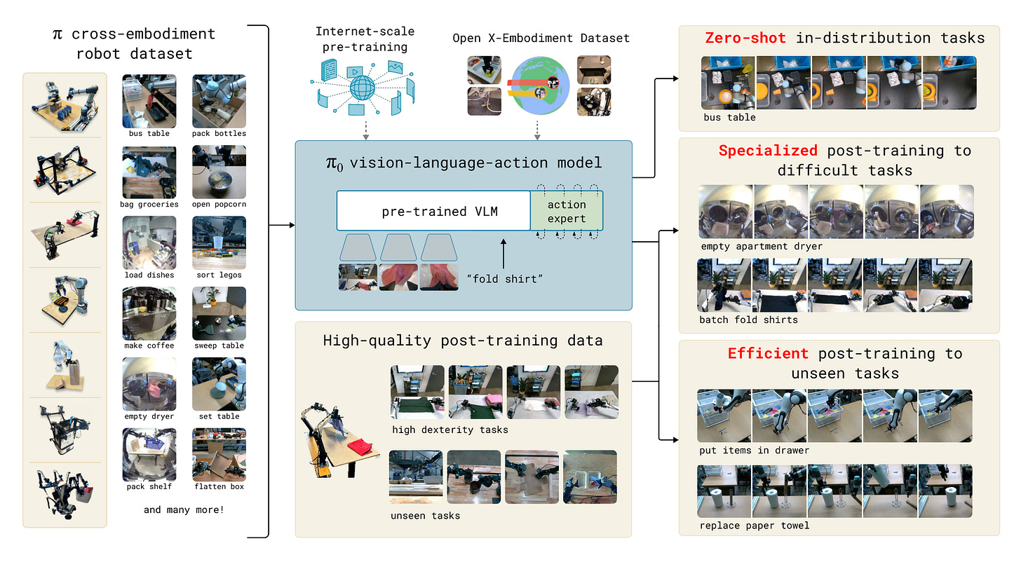 Understanding pi0 by Physical Intelligence: A Vision-Language-Action Flow Model for General Robot Control Understanding pi0 by Physical Intelligence: A Vision-Language-Action Flow Model for General Robot Control