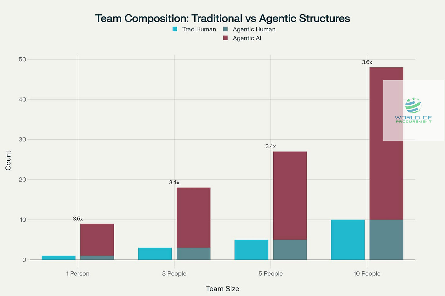 Comparison of team composition showing how agentic structures amplify human capability with AI agents across different team sizes Comparison of team composition showing how agentic structures amplify human capability with AI agents across different team sizes