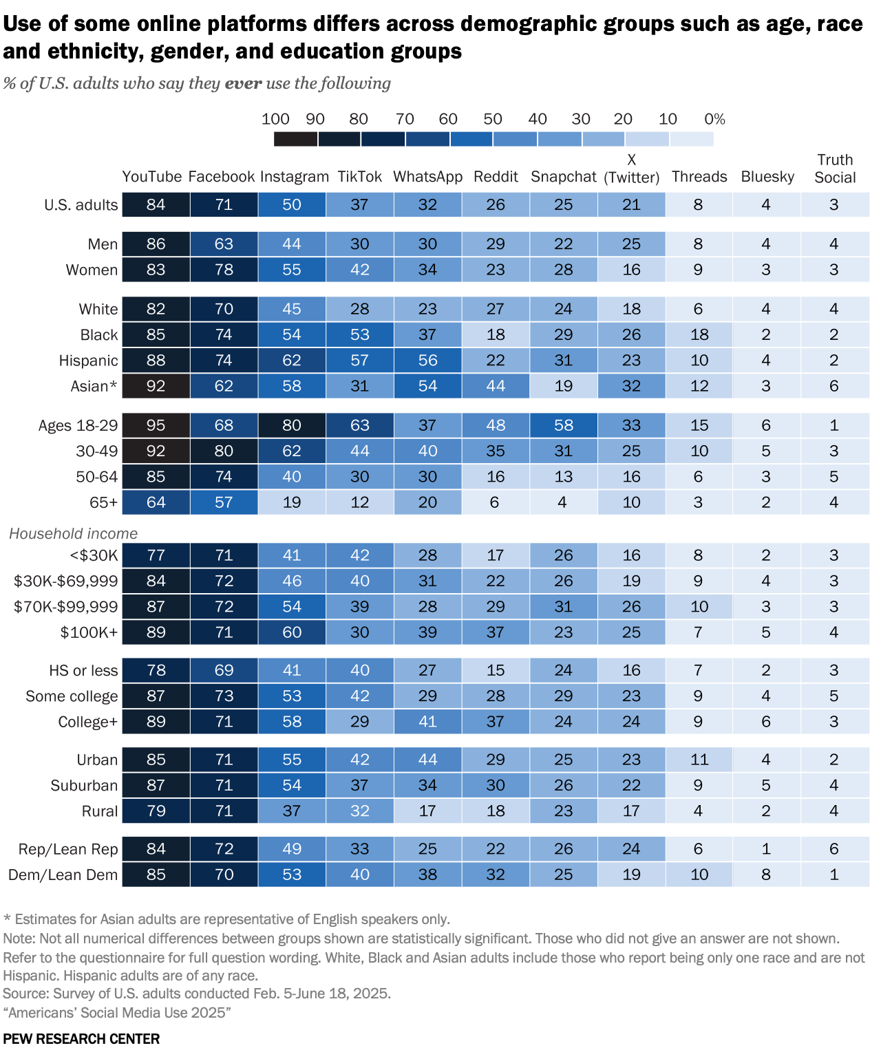 A table showing that Use of some online platforms differs across demographic groups such as age, race and ethnicity, gender, and education groups