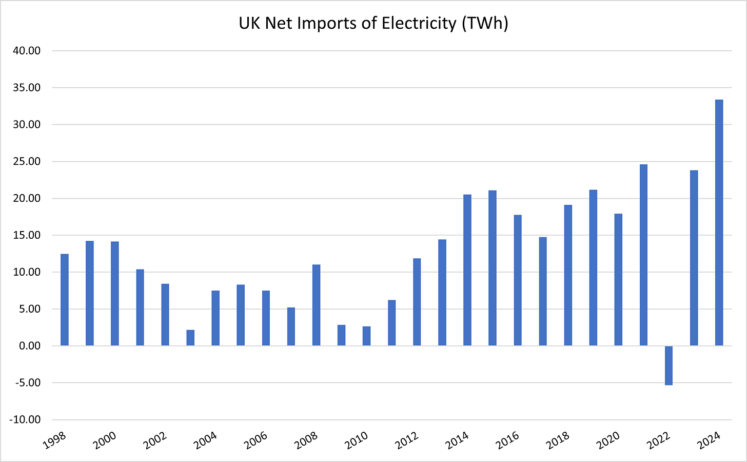 Figure 8 - UK Net Electricity Imports (TWh)