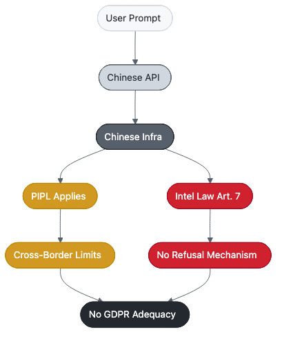 Data flow through Chinese AI infrastructure
