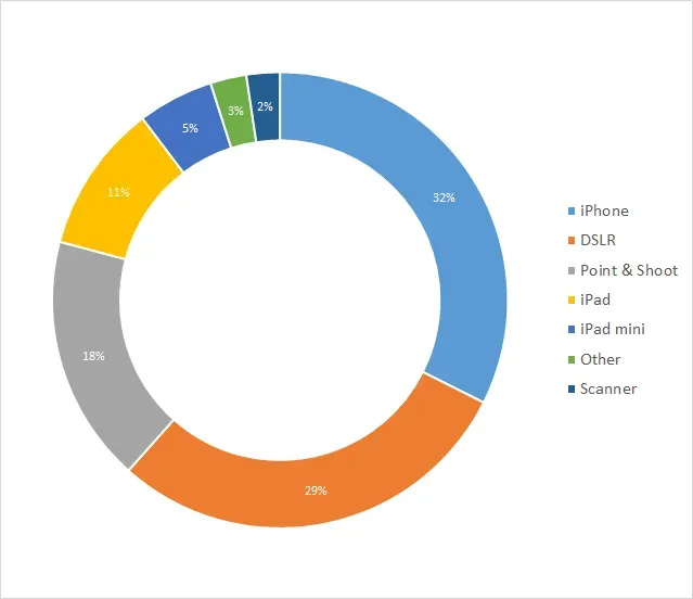 How People Use Photos To Create On iPad