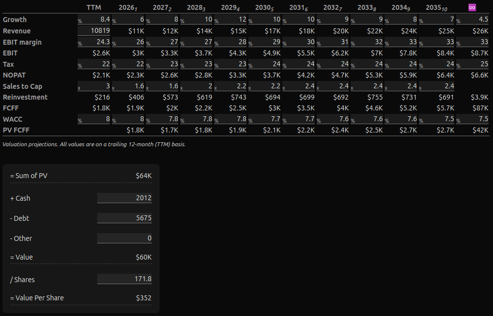 DCF valuation model
