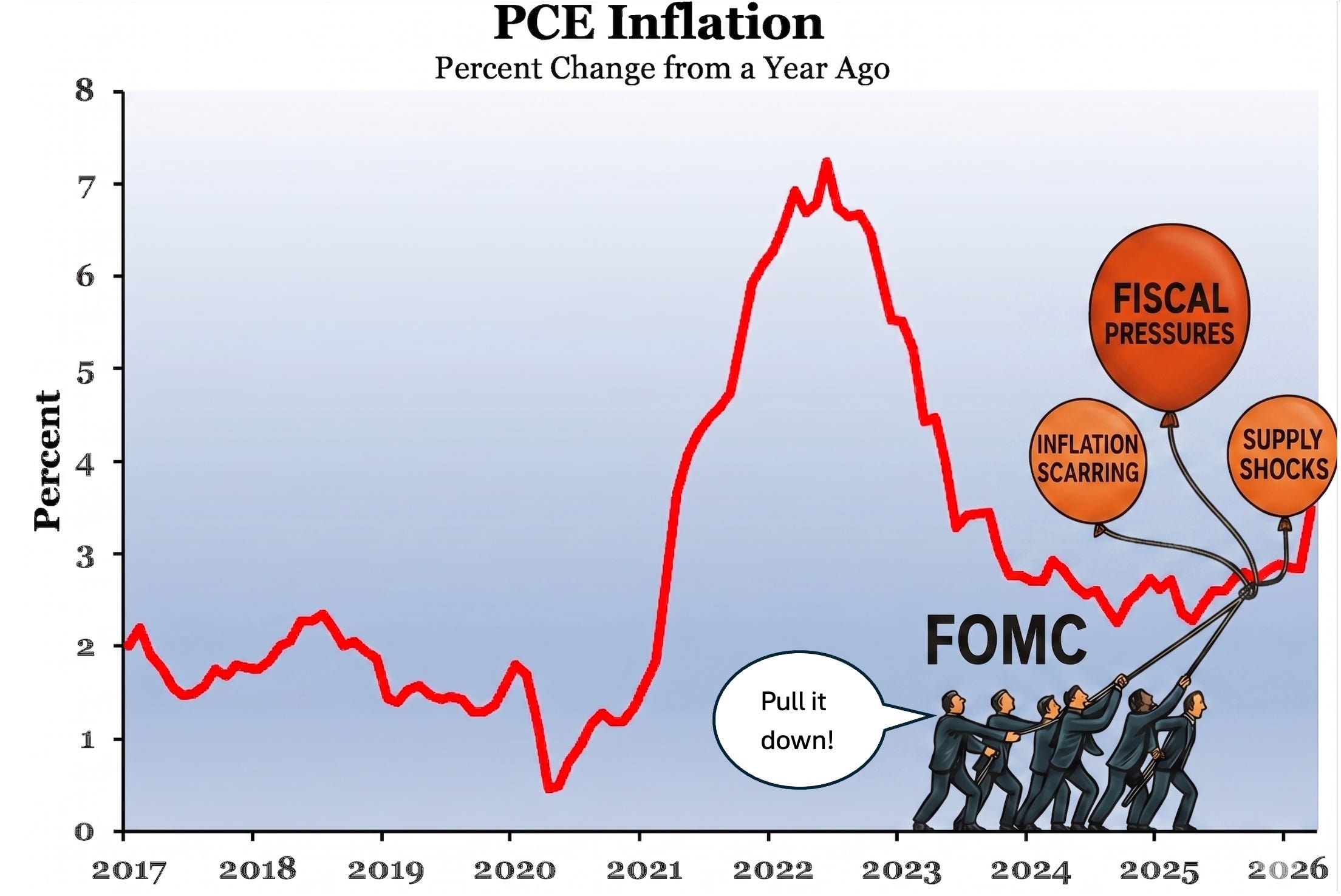 Nunchuck Chart Inflation The Nominal Anchor Still Holds - by David Beckworth