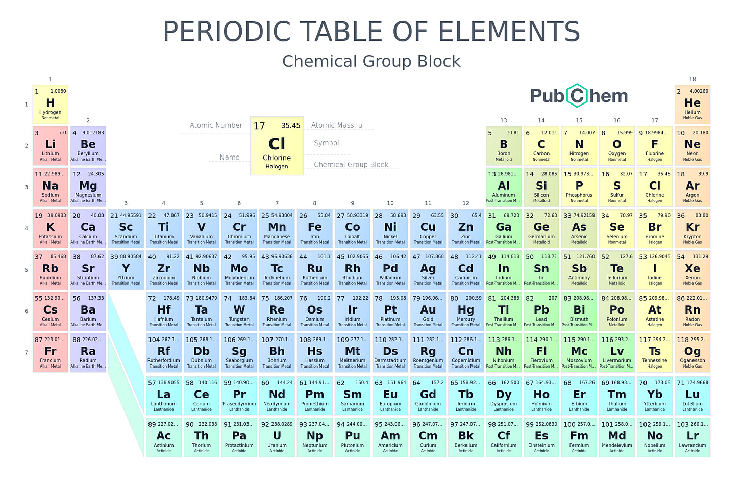 Periodic Table of Elements - PubChem Periodic Table of Elements - PubChem