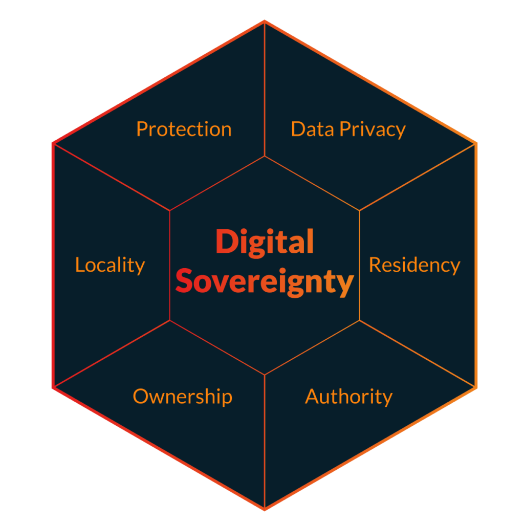 6 Pillars of Digital Sovereignty – Importance, Challenges, and How to ...