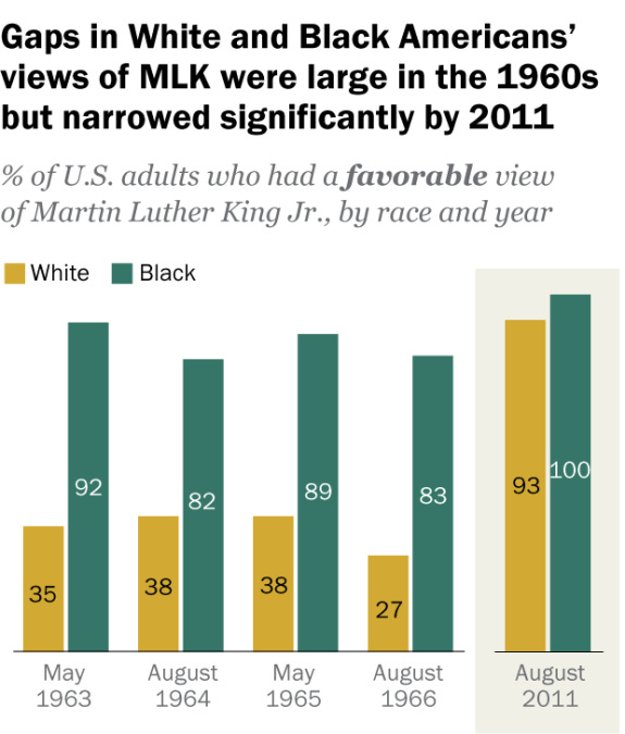 Gaps in White and Black Americans’ views of MLK were large in the 1960s but narrowed significantly by 2011