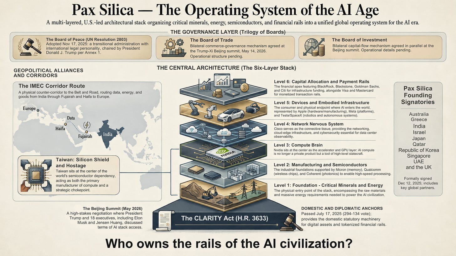 Vertical infographic showing the six-layer Pax Silica architecture, with critical minerals and energy at the base, ascending through semiconductors, compute, networks, devices, and capital allocation. Surrounding the central stack are the Pax Silica founding signatories, the IMEC corridor route, the CLARITY Act, and the Trilogy of Boards — Board of Peace authorized by UN Security Council Resolution 2803, plus the Boards of Trade and Investment agreed at the Trump-Xi Beijing summit. The closing question reads: who owns the rails of the AI civilization?