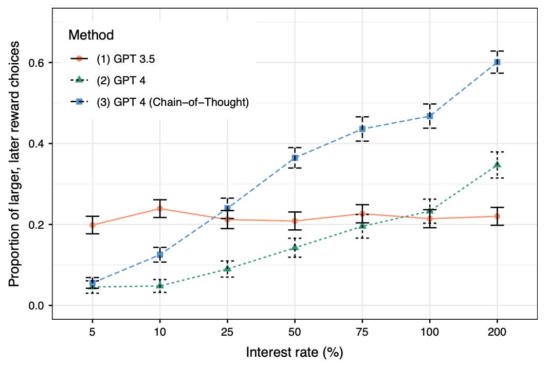 Graph showing how different LLMs defer rewards given different interest rates