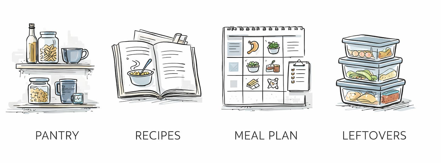 four levels of AI automation for solo business owners — pantry recipes meal plan leftovers framework four levels of AI automation for solo business owners — pantry recipes meal plan leftovers framework