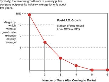 Figure 10.5