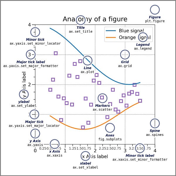 Figure labeling elements of a matplotlib composition, full example at https://matplotlib.org/stable/gallery/showcase/anatomy.html#sphx-glr-gallery-showcase-anatomy-py