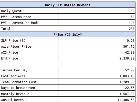 Axie's earnings breakdown and costs involved