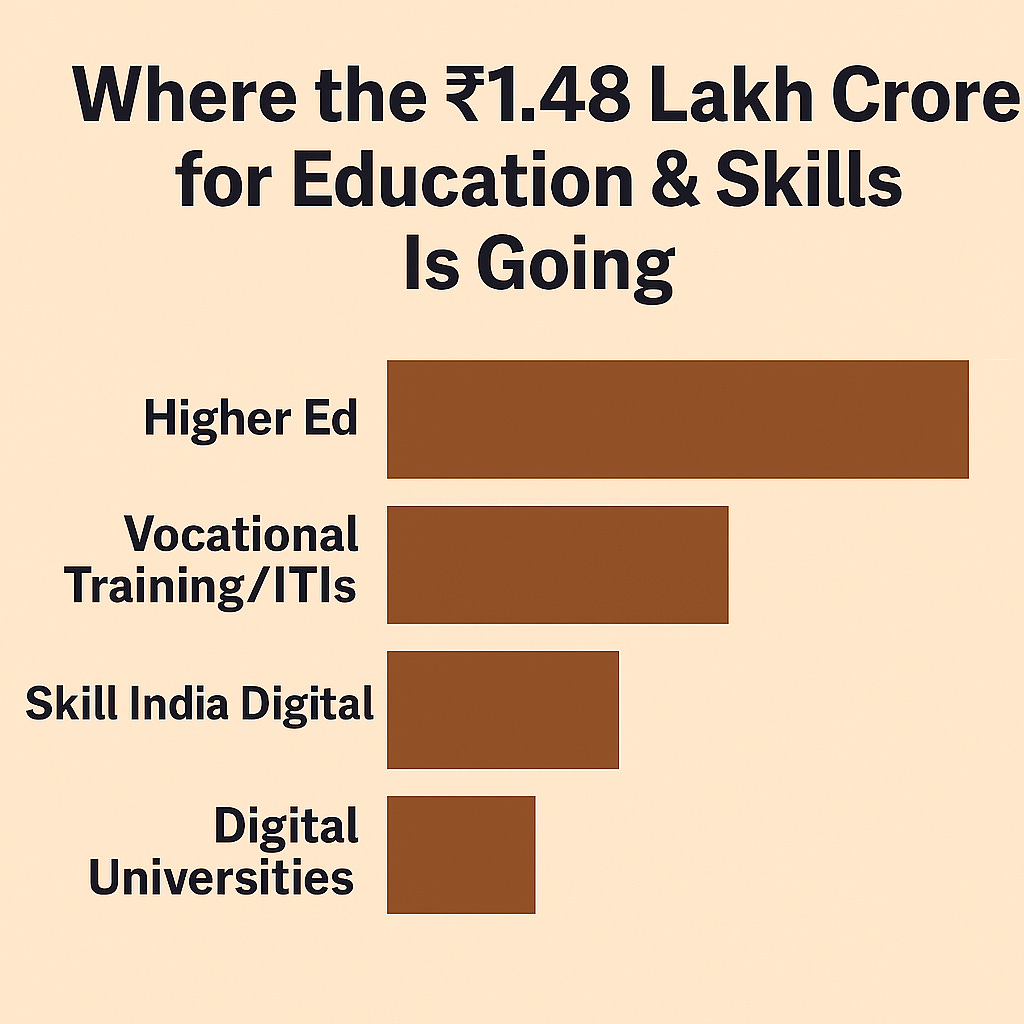 India's Skilling Ecosystem – Budget Allocation 2024–25 Format: Horizontal bar chart or donut chart Title: "Where the ₹1.48 Lakh Crore for Education & Skills Is Going" Categories: Higher Ed Vocational Training/ITIs Skill India Digital Digital Universities AI Centres of Excellence