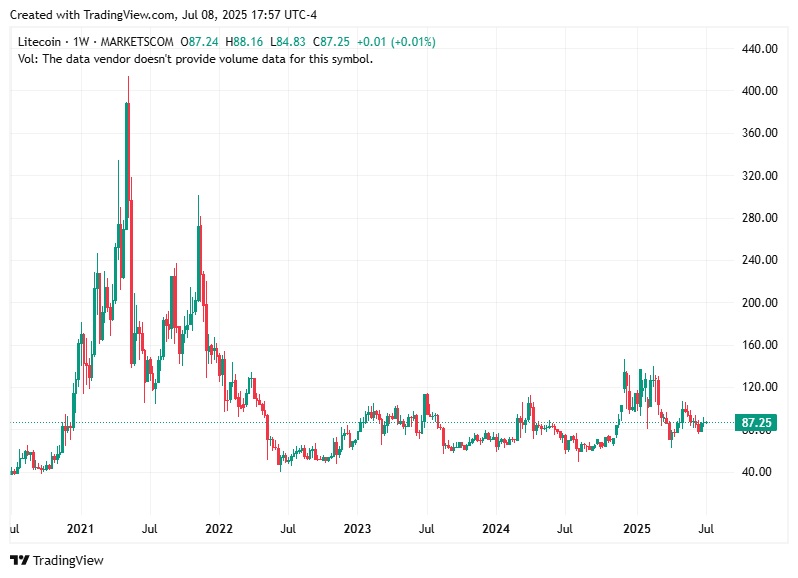 TradingView chart TradingView chart
