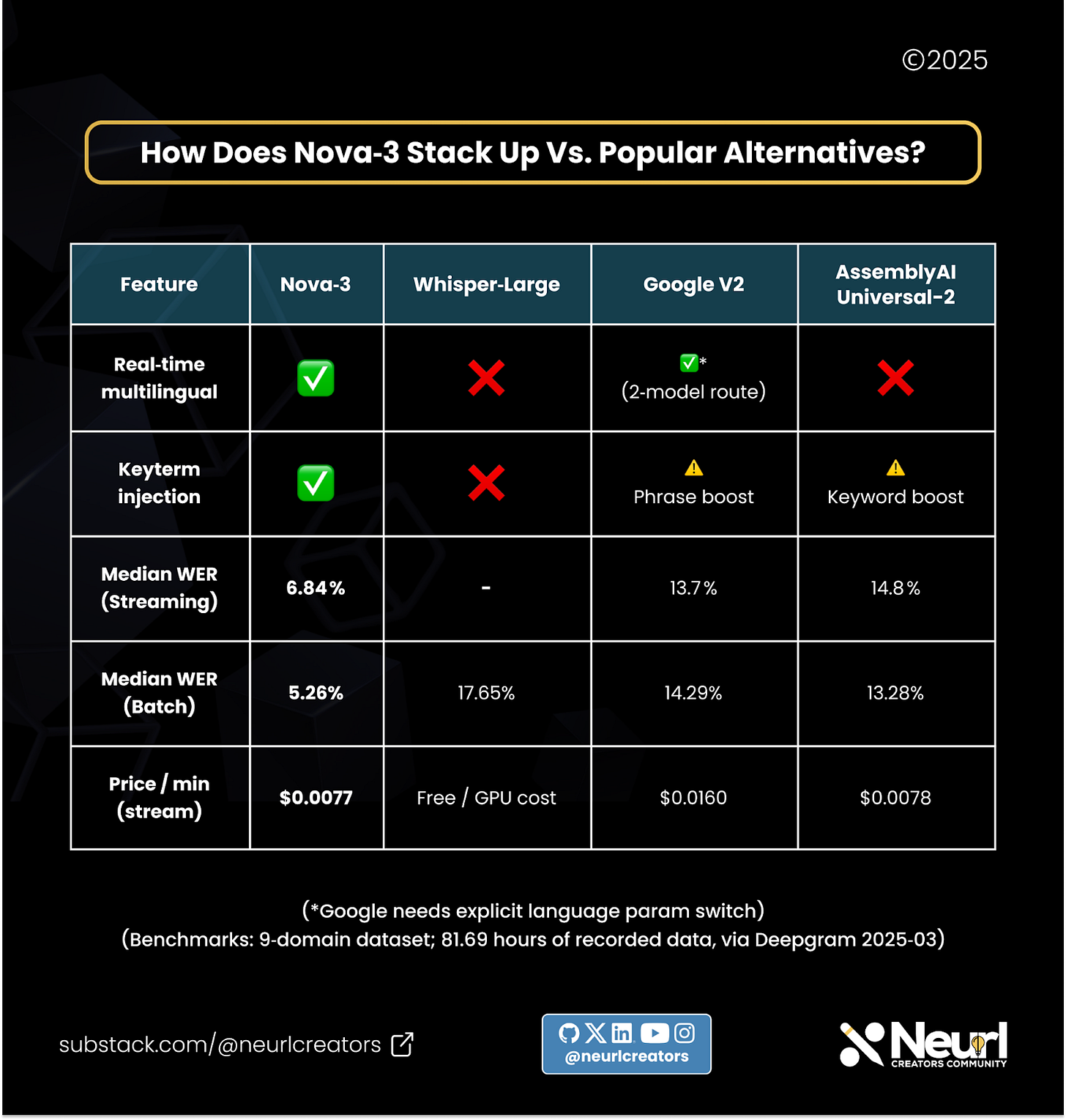 How does Nova-3 stack up vs. popular alternatives?