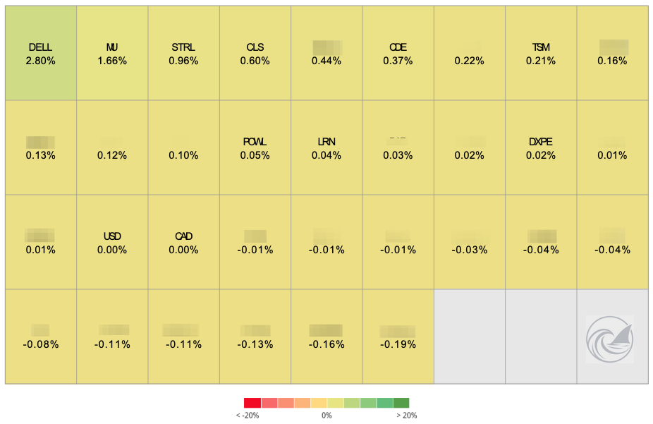 Portfolio contribution-by-position heat map led by Dell +280 bps and Micron +166 bps. Portfolio contribution-by-position heat map led by Dell +280 bps and Micron +166 bps.