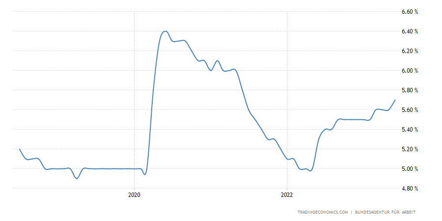 Germany Unemployment Rate Germany Unemployment Rate