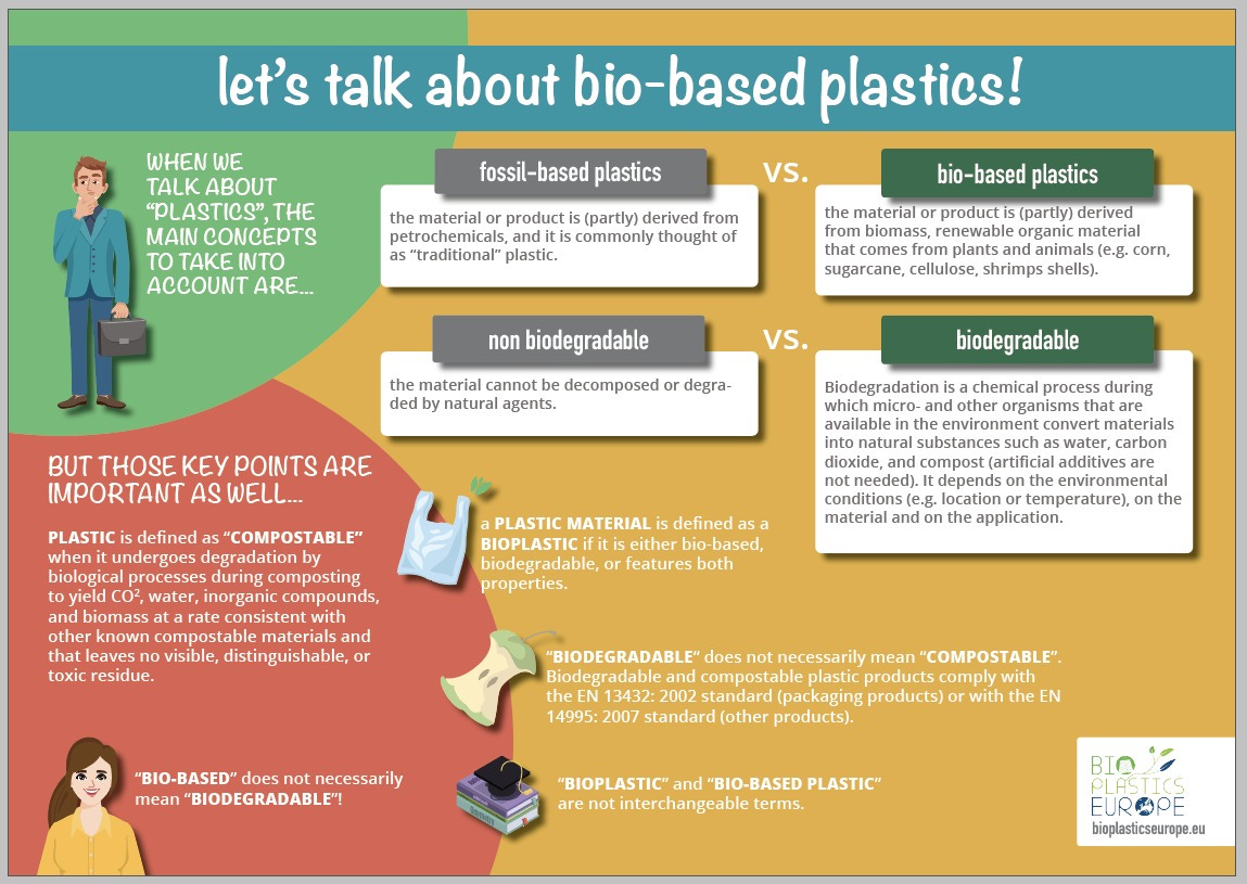 bio-based biodegradable plastic term comparison