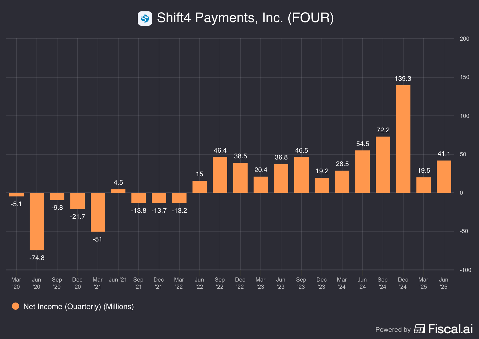 Shift4 (Deep Dive) - GabGrowth
