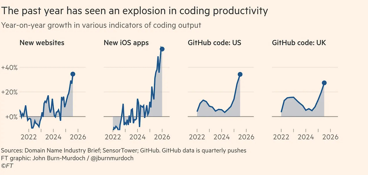 Financial Times graphic titled "The past year has seen an explosion in coding productivity" showing year-on-year growth across four indicators from 2022 to 2026: new websites, new iOS apps, GitHub code pushes in the US, and GitHub code pushes in the UK. All four metrics show sharp acceleration from 2024 onward, with new iOS apps reaching above 40% year-on-year growth and GitHub code in the UK and US both showing significant upward spikes in 2025 and 2026. Sources listed as Domain Name Industry Brief, SensorTower, and GitHub. FT graphic by John Burn-Murdoch.