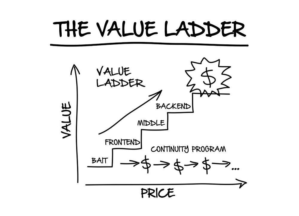 Understanding The Value Ladder and Why you need it for your ...