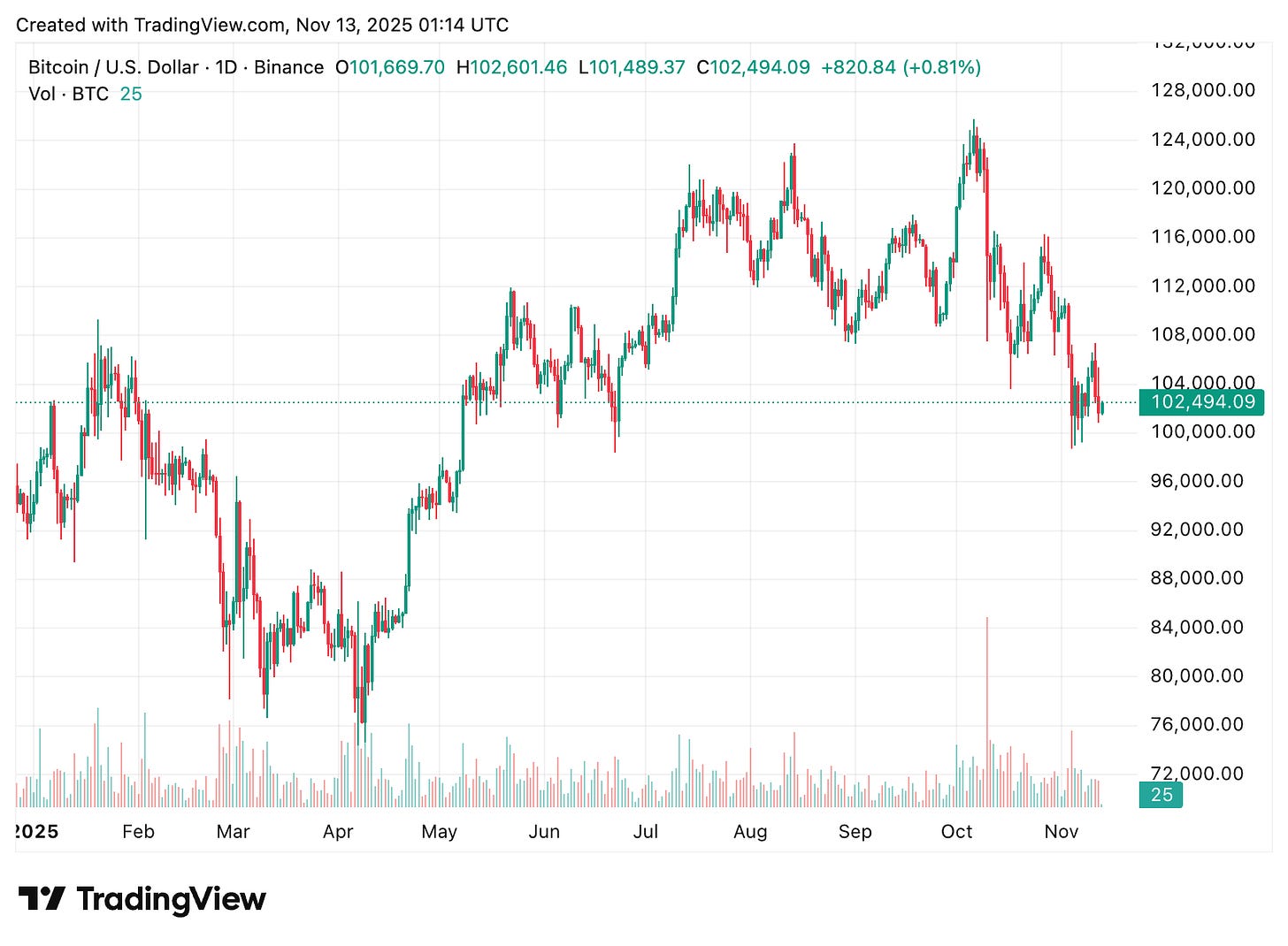 TradingView chart