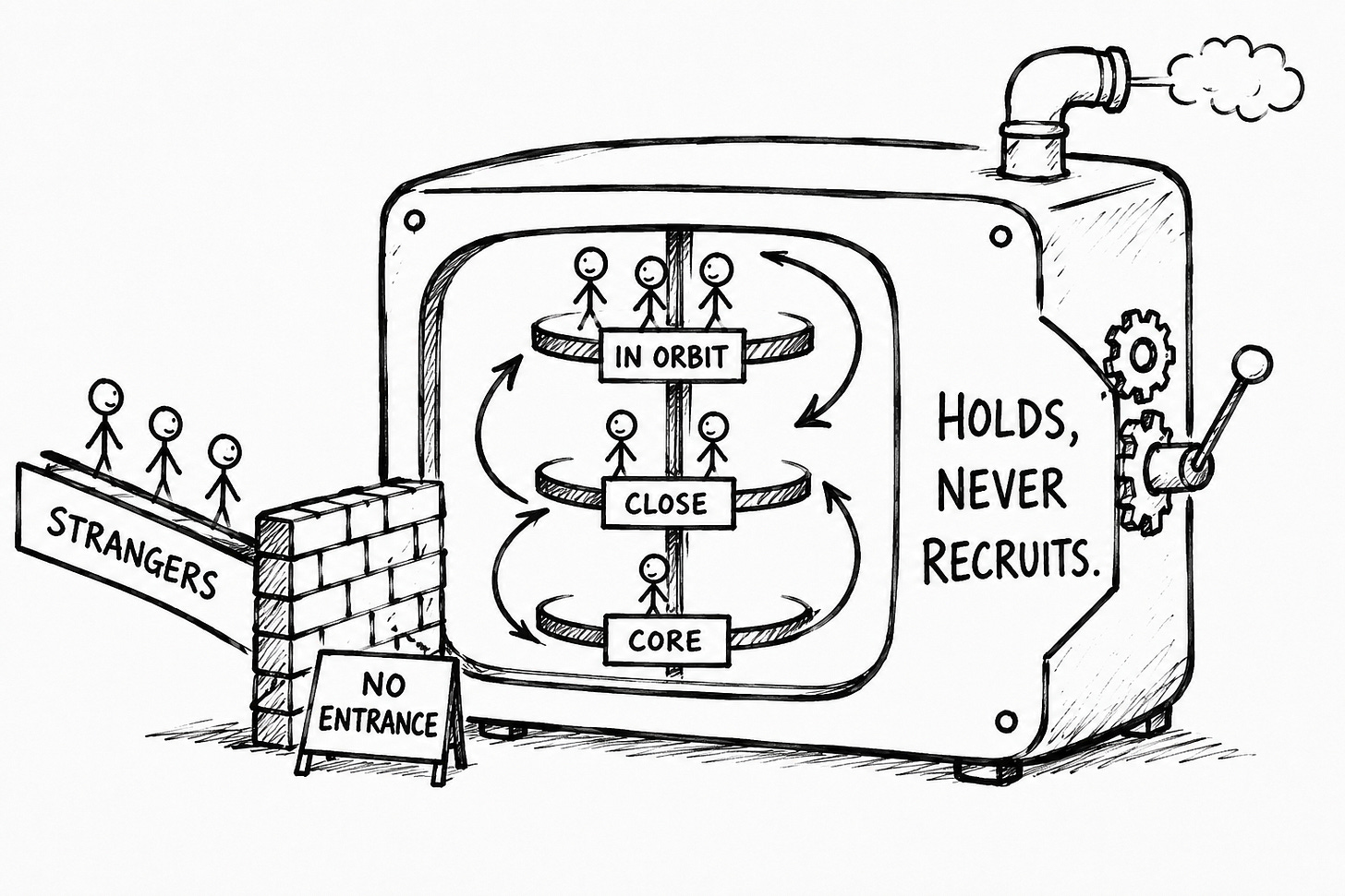 Hand-drawn black-marker sketch of a machine labeled "holds, never recruits." Stick-figure strangers approach a chute blocked by a brick wall and a "no entrance" sign, while inside, arrows loop figures upward between rungs marked "in orbit," "close," and "core." It illustrates that Substack Chat drives reader retention, not list growth, deepening existing subscriber relationships instead of recruiting new readers.