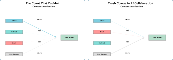Alt [1]: Two flow diagrams titled “Content Attribution” for “The Count That Couldn’t” and “Crash Course in AI Collaboration,” showing contributions from stages labeled Edited, Refined, Draft, and New Content to the Final Article, with Edited and New Content having the largest shares respectively.