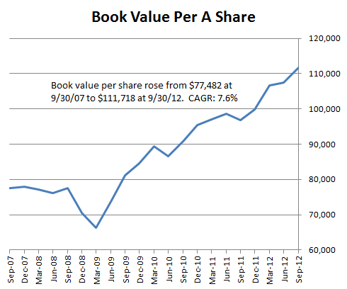 Berkshire's Book Value: 2007 to 2012