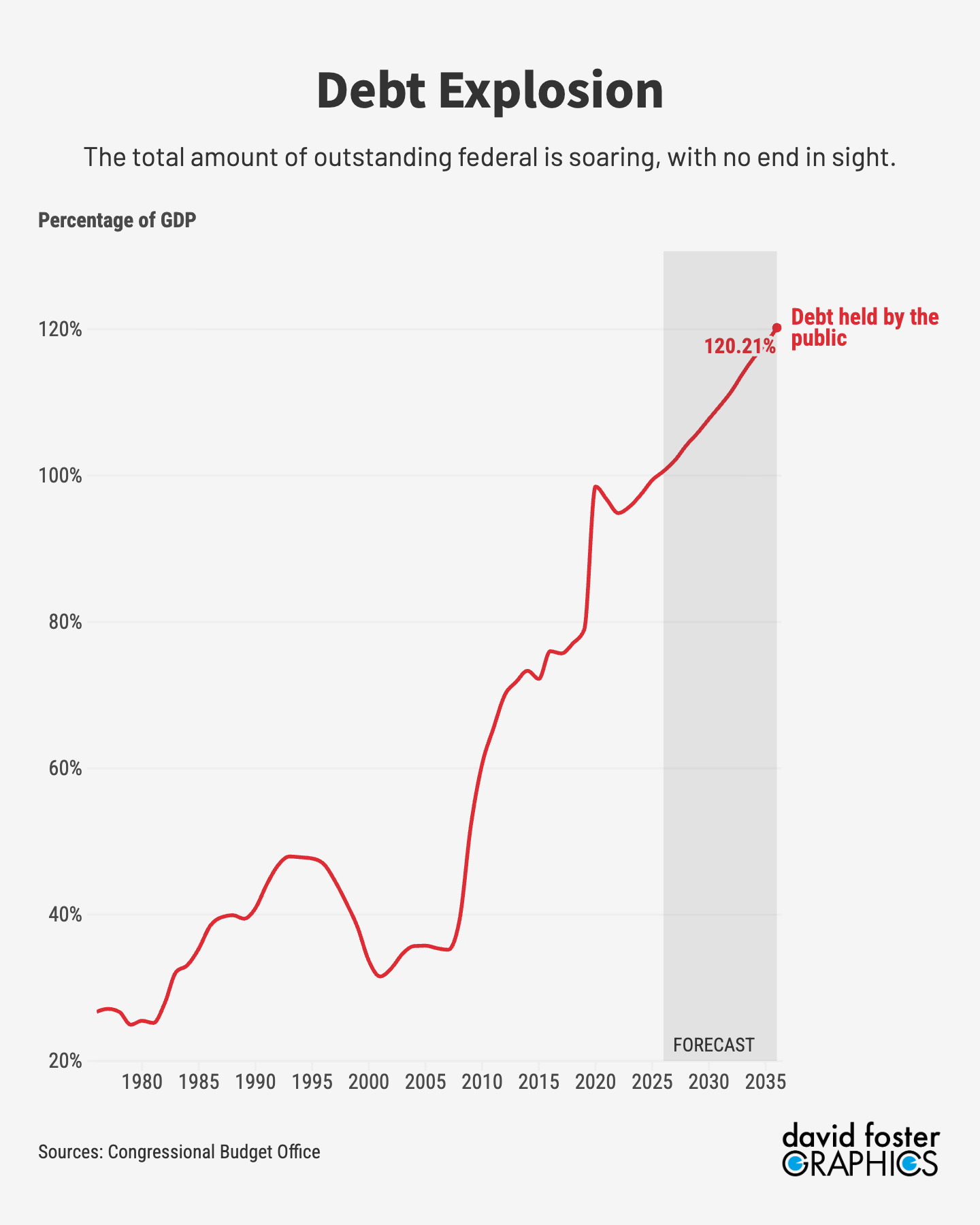 Chart showing the exploding debt outlook of the US government