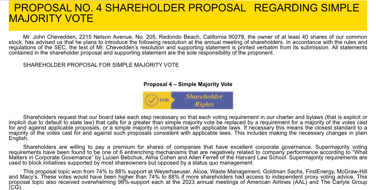 Highest support yet this season for a shareholder proposal